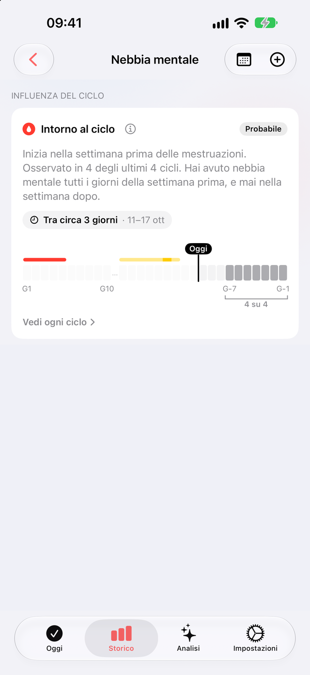 Influenza del ciclo nella pagina Nebbia mentale: probabile, inizia nella settimana prima delle mestruazioni, visto in 4 degli ultimi 4 cicli