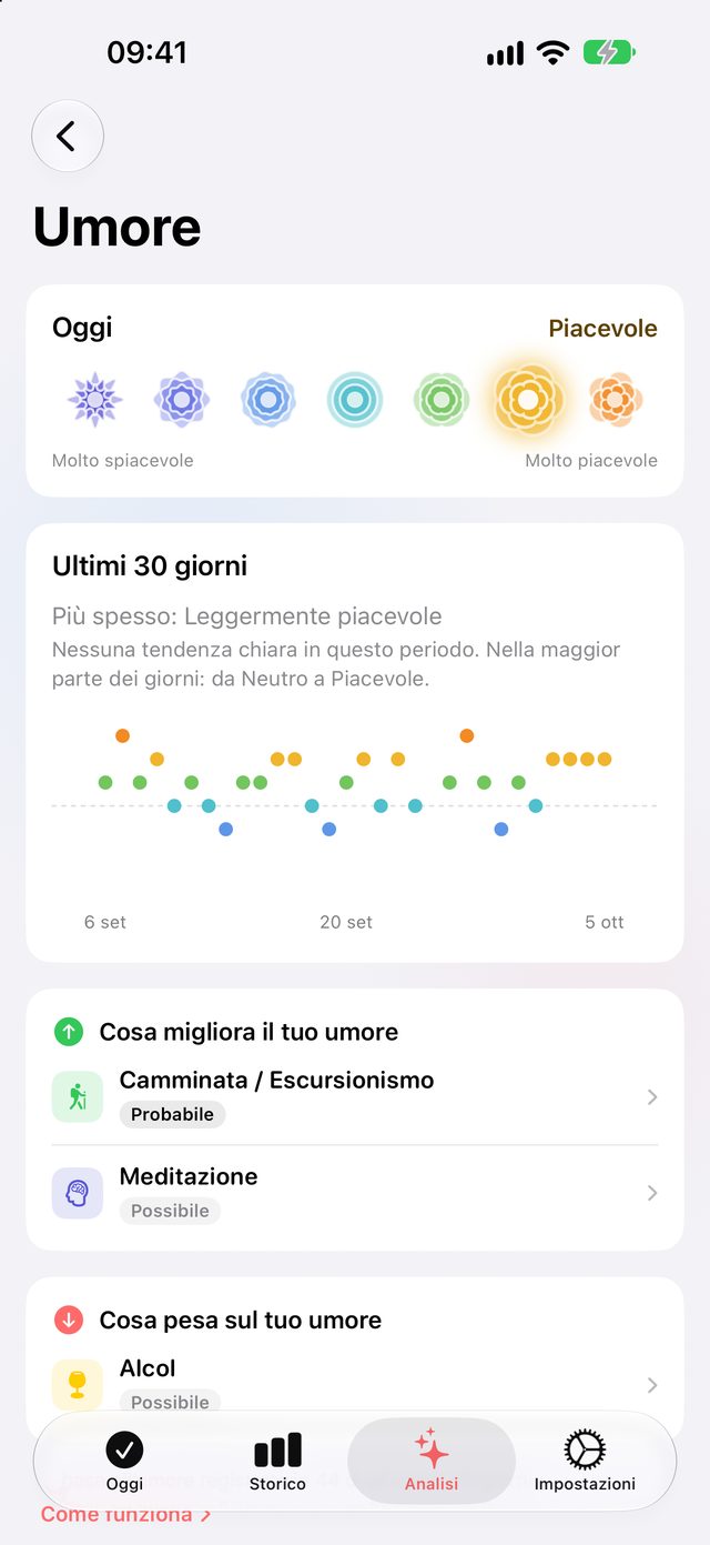 Pagina Umore di Trace Salute: un mese di umori del giorno e cosa migliora il tuo umore