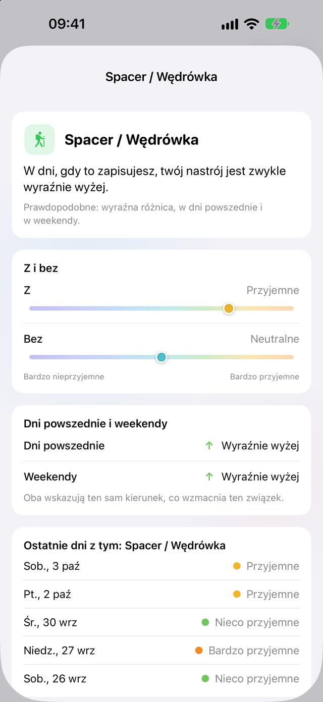Analiza nastroju w Trace Zdrowie: w dni ze Spacer / Wędrówka nastrój jest zwykle wyraźnie wyższy