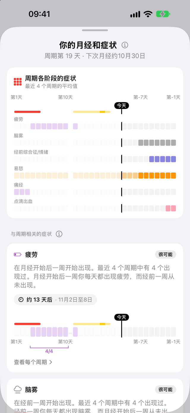 Trace 健康中周期各阶段的症状：经期后疲劳，经前一周出现脑雾、经前综合征/情绪和易怒